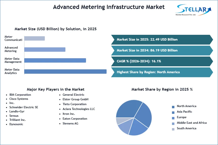 Advanced Metering Infrastructure Market SMR Snapshot