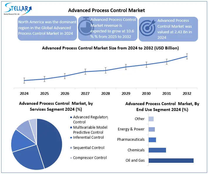 Advanced Process Control Snapshot