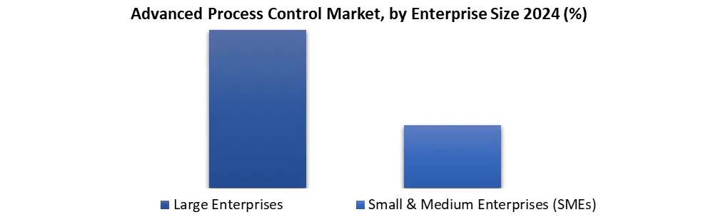 Advanced Process Control by enetrprise size