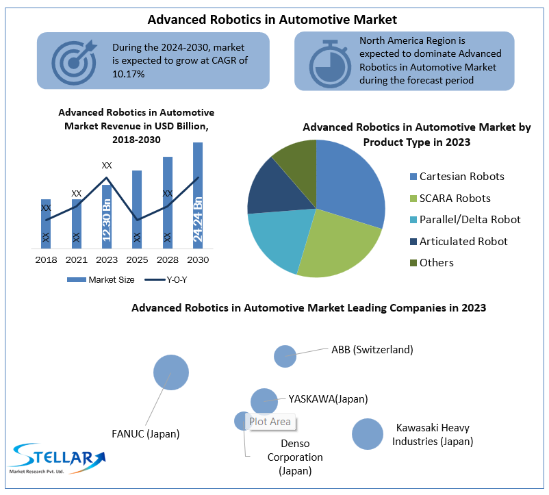Advanced Robotics in Automotive Market