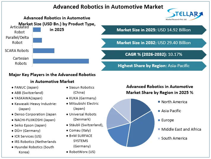 Advanced Robotics in Automotive Market overview