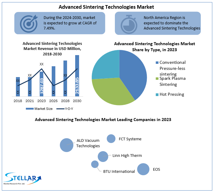 Advanced Sintering Technologies Market 