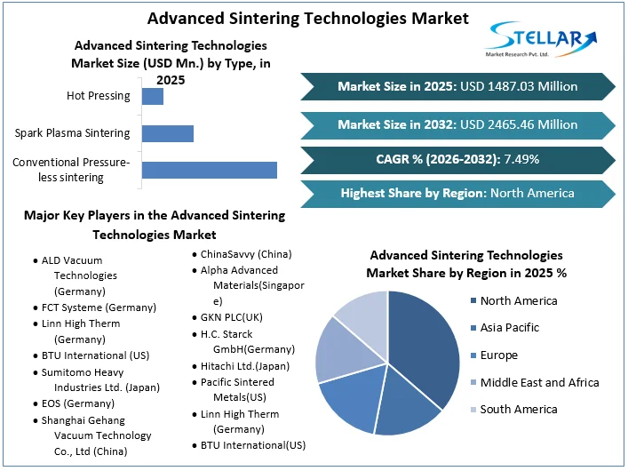 Advanced Sintering Technologies Market overview