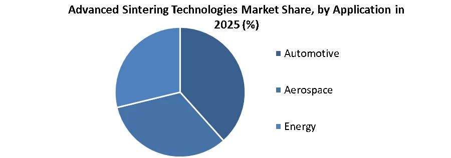 Advanced Sintering Technologies Market share by application