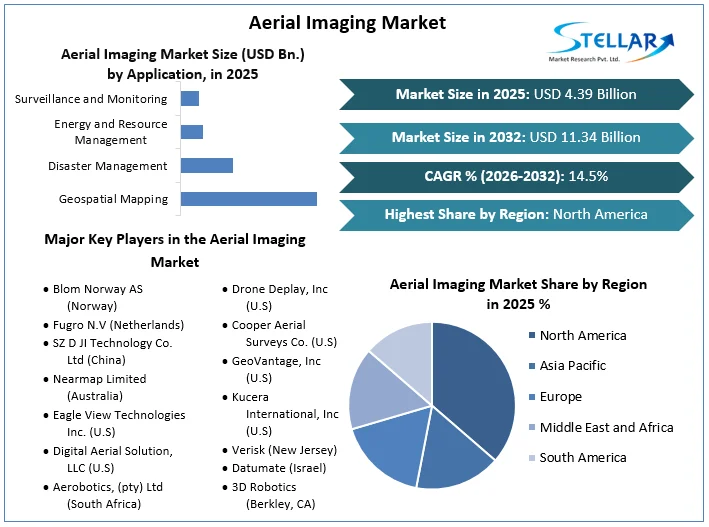 Aerial Imaging Market overview