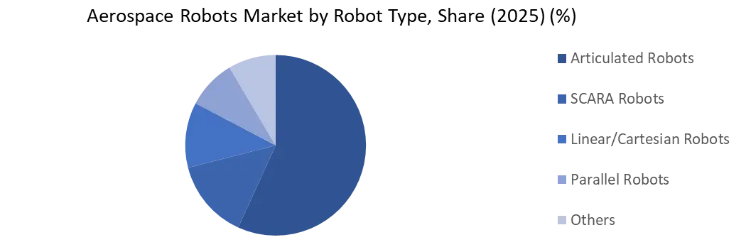 Aerospace Robots Market By Robot
