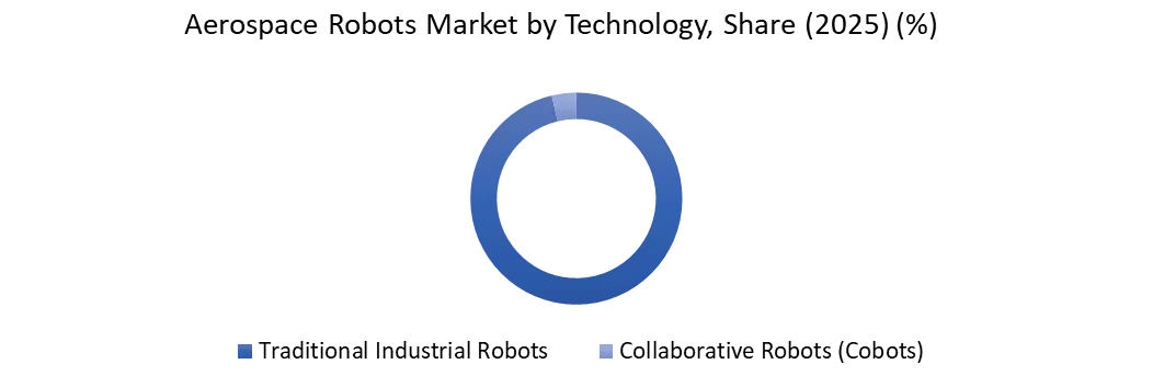 Aerospace Robots Market By Technology