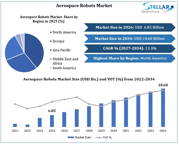 Aerospace Robots Market Growth