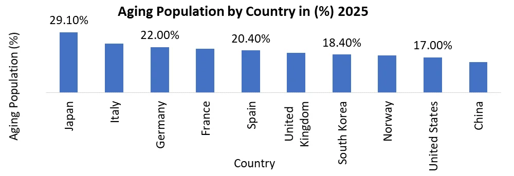 Aging population by country