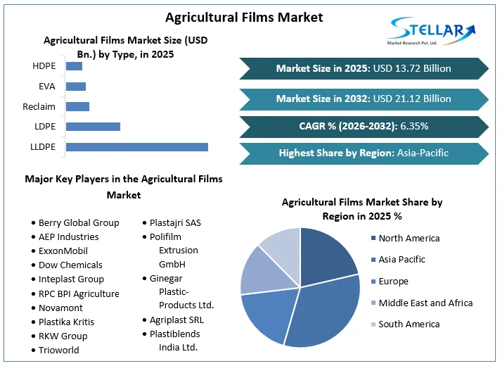 Agricultural Films Market overview