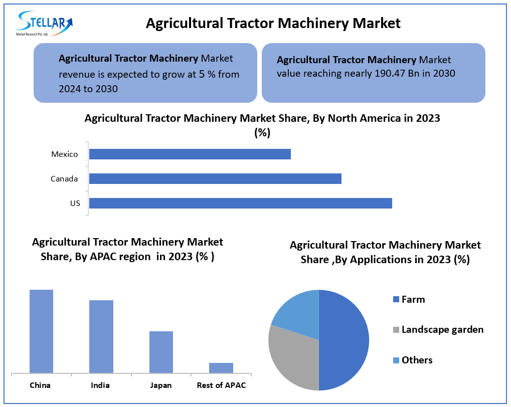 Agricultural Tractor Machinery Market