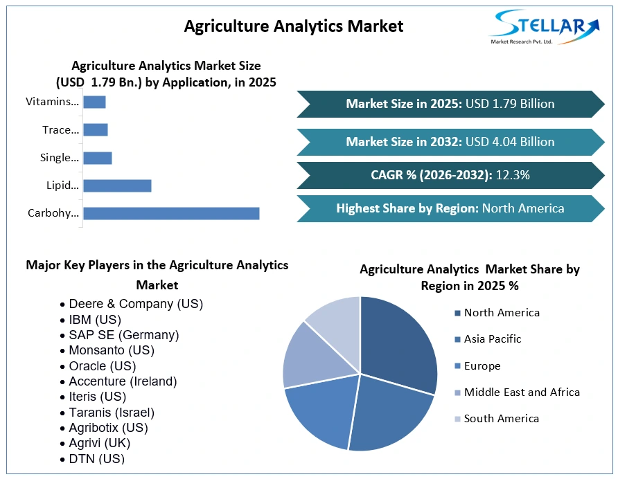 Agriculture Analytics Market Growth
