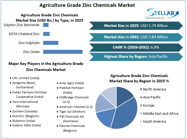 Agriculture Grade Zinc Chemicals Market Overview