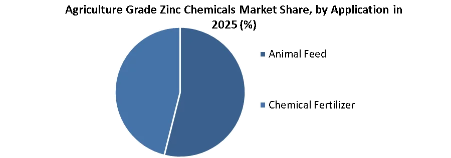 Agriculture Grade Zinc Chemicals Market share by application