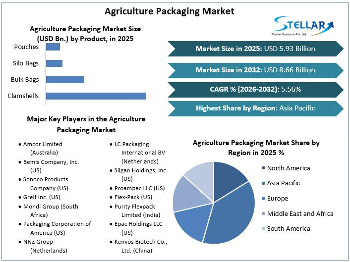 Agriculture Packaging Market Overview