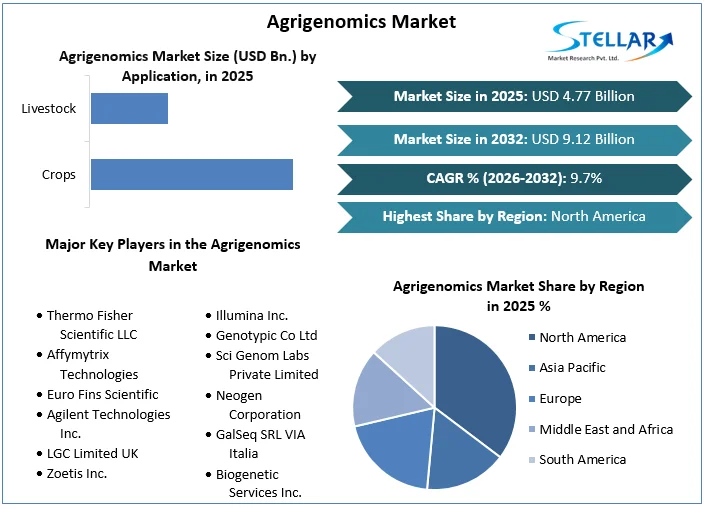 Agrigenomics Market overview