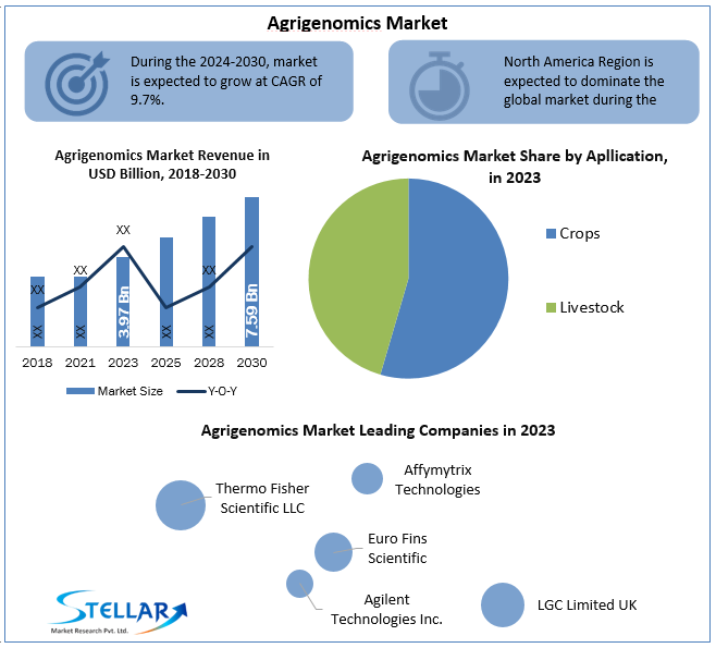 Agrigenomics Market