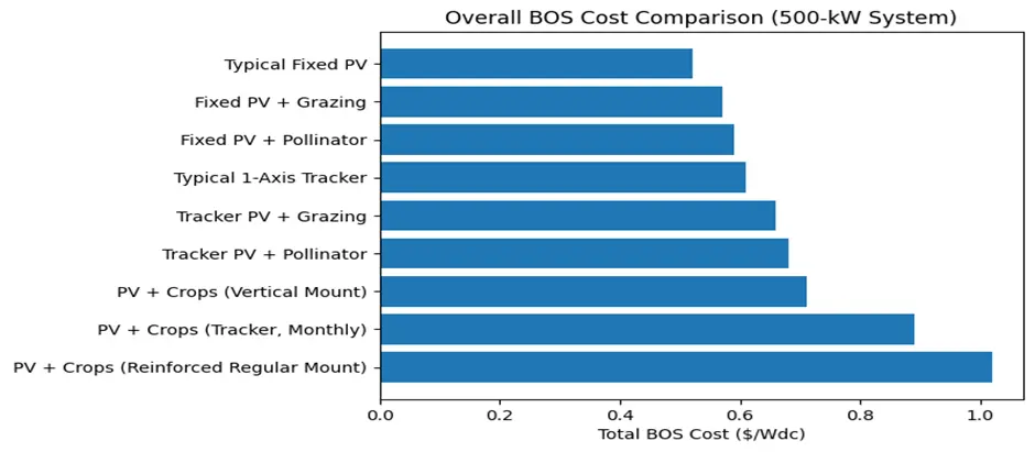 Agrivoltaics BOS Adoption