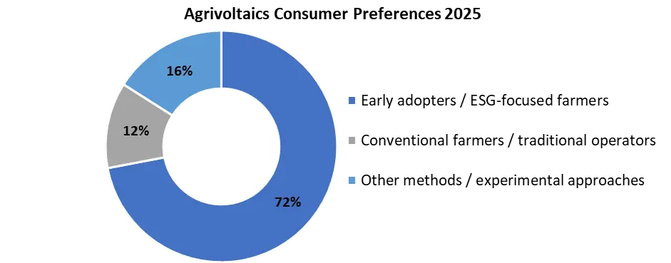 Agrivoltaics consumer preferances