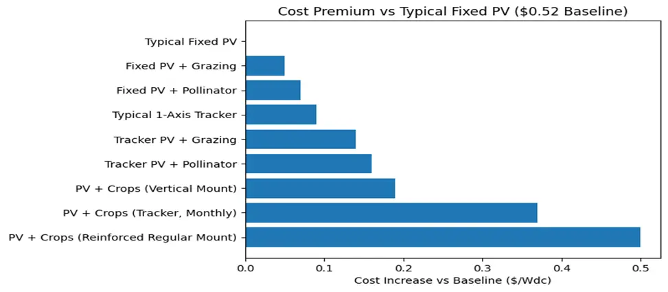 Agrivoltaics cost vs fixed PV