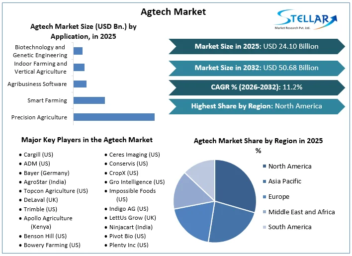 Agtech Market overview