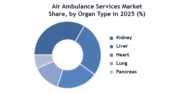 Air Ambulance Services Market SMR Donut