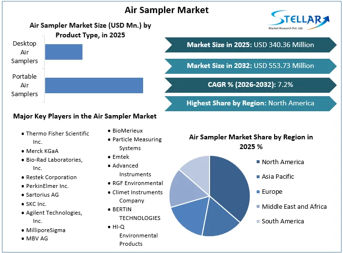 Air Sampler Market overview