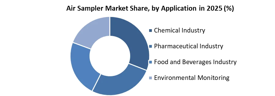Air Sampler Market share by application