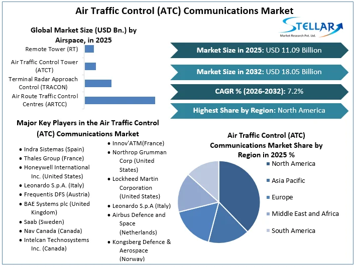 Air Traffic Control (ATC) Communications Market Overview