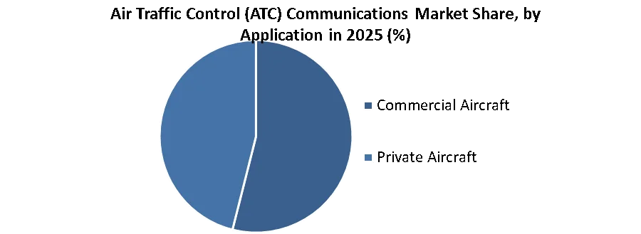 Air Traffic Control (ATC) Communications Market share by application