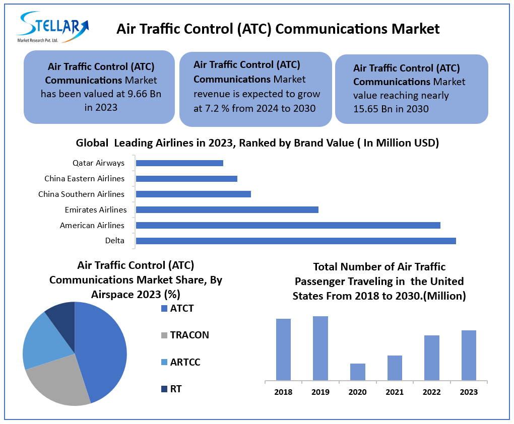 Air Traffic Control (ATC) Communications Market
