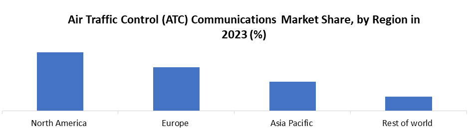 Air Traffic Control (ATC) Communications Market3