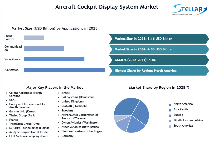 Aircraft Cockpit Display System Market SMR Snapshot