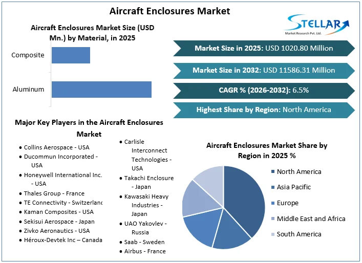 Aircraft Enclosures Market Overview
