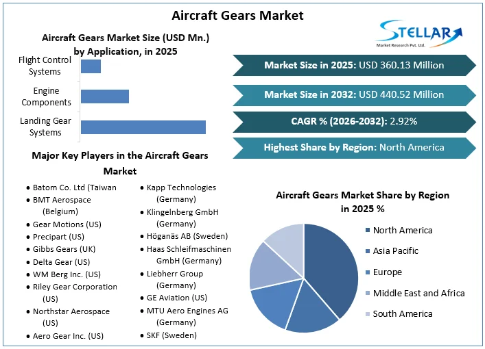 Aircraft Gears Market Overview