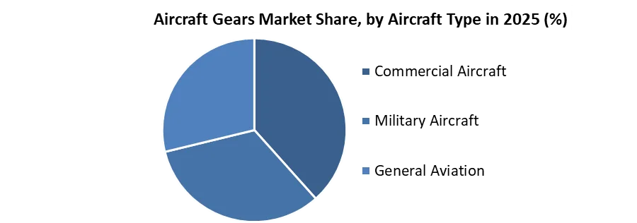 Aircraft Gears Market share by aircraft type