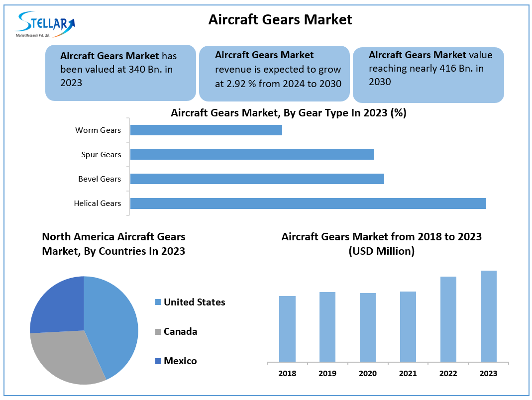 Aircraft Gears Market