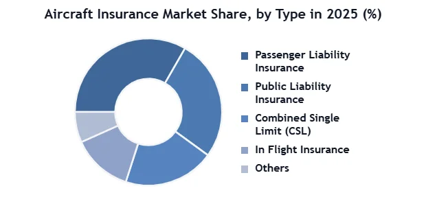 Aircraft Insurance Market SMR Donut