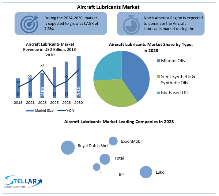 Aircraft Lubricants Market