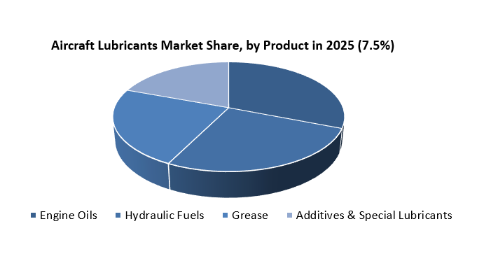 Aircraft Lubricants Market Size