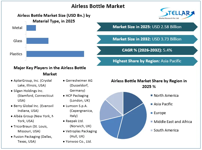 Airless Bottle Market Overview