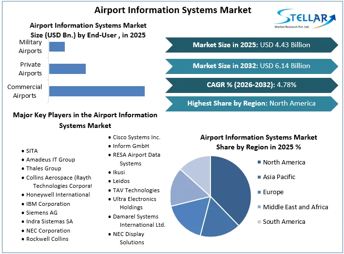 Airport Information Systems Market overview