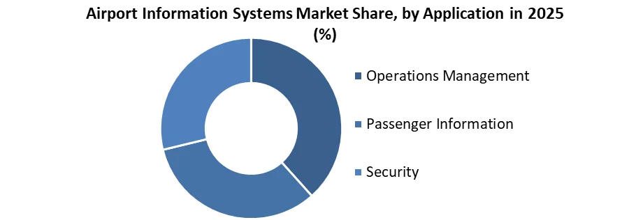 Airport Information Systems Market share by application