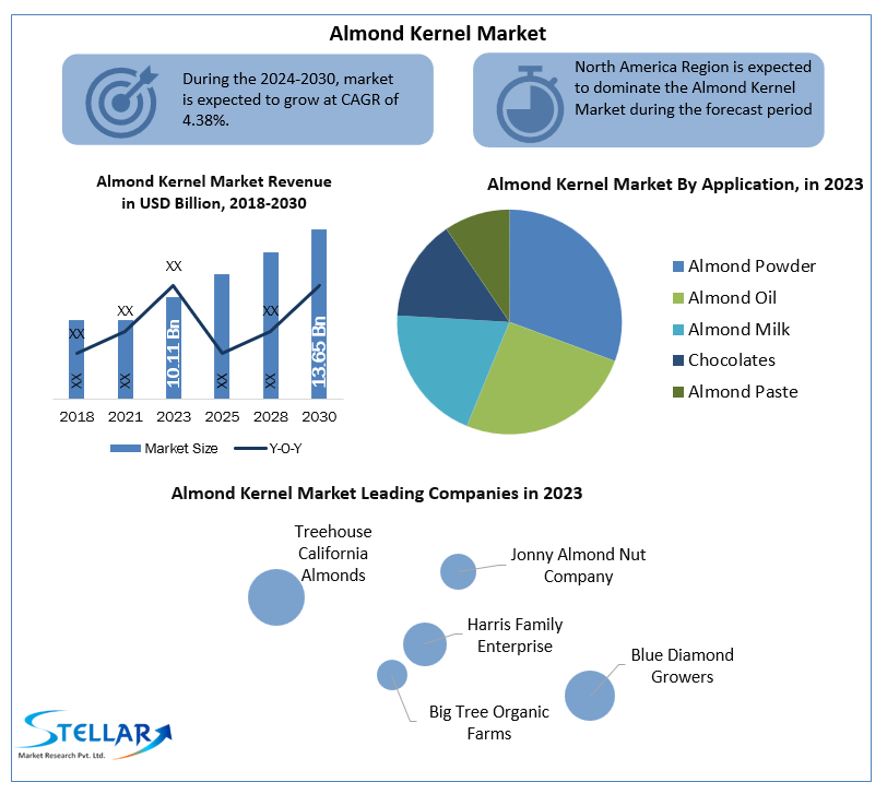 Almond Kernels Market