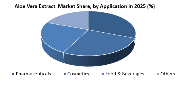 Aloe Vera Extract Market Growth