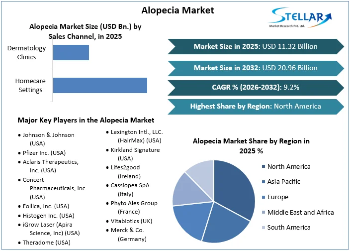 Alopecia Market overview
