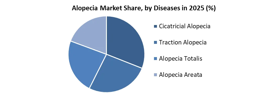 Alopecia Market share by diseases