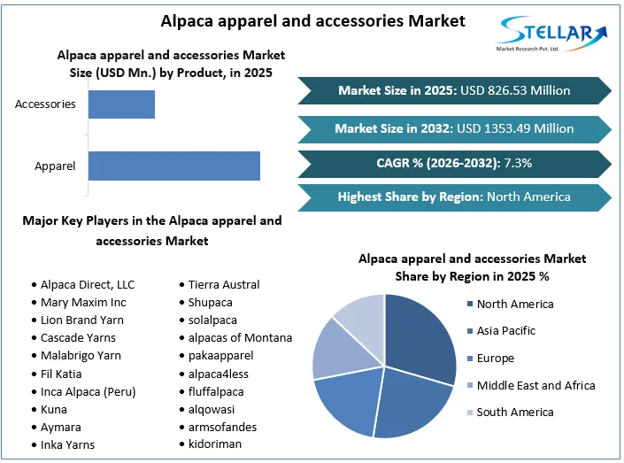 Alpaca apparel and accessories Market overview