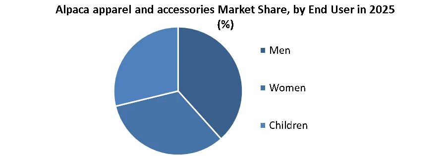 Alpaca apparel and accessories Market share by end user