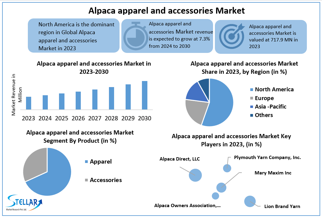Alpaca apparel and accessories Market